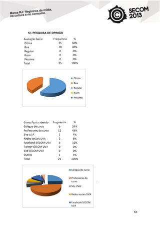 12- PESQUISA DE OPINIÃO

Avaliação Geral
Ótima
Boa
Regular
Ruim
Péssima
Total

Frequencia
15
10
0
0
0
25

%
60%
40%
0%
0%
0%
100%

Ótima
Boa
Regular
Ruim
Péssima

Como ficou sabendo Frequencia
Colegas de curso
6
Professores do curso
12
Site UVA
1
Redes sociais UVA
2
Facebook SECOM UVA
3
Twitter SECOM UVA
0
Site SECOM UVA
0
Outros
1
Total
25

%
24%
48%
4%
8%
12%
0%
0%
4%
100%

Colegas de curso
Professores do
curso

´

Site UVA
Redes sociais UVA
Facebook SECOM
UVA

69

 