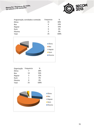 Programação, convidados e conteúdo
Ótima
Boa
Regular
Ruim
Péssima
Total

Frequencia
15
6
4
0
0
25

%
60%
24%
16%
0%
0%
100%

Ótima
Boa
Regular
Ruim
Péssima

Organização
Ótima
Boa
Regular
Ruim
Péssima
Total

Frequencia
7
14
3
1
0
25

%
28%
56%
12%
4%
0%
100%

Ótima
Boa
Regular
Ruim
Péssima

70

 