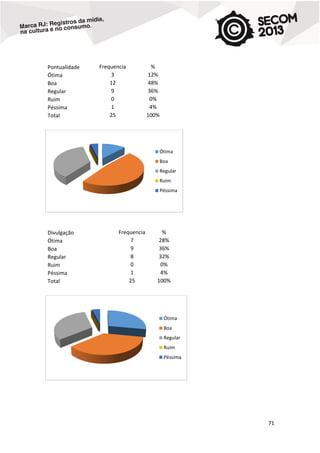 Pontualidade
Ótima
Boa
Regular
Ruim
Péssima
Total

Frequencia
3
12
9
0
1
25

%
12%
48%
36%
0%
4%
100%

Ótima
Boa
Regular
Ruim
Péssima

Divulgação
Ótima
Boa
Regular
Ruim
Péssima
Total

Frequencia
7
9
8
0
1
25

%
28%
36%
32%
0%
4%
100%

Ótima
Boa
Regular
Ruim
Péssima

71

 