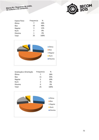 Espaco fisico
Ótima
Boa
Regular
Ruim
Péssima
Total

Frequencia
7
12
3
2
1
25

%
28%
48%
12%
8%
4%
100%

Ótima
Boa
Regular
Ruim
Péssima

Sinalização e Orientação
Ótima
Boa
Regular
Ruim
Péssima
Total

Frequencia
7
11
5
2
0
25

%
28%
44%
20%
8%
0%
100%

Ótima
Boa
Regular
Ruim
Péssima

72

 