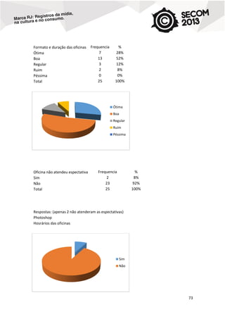Formato e duração das oficinas
Ótima
Boa
Regular
Ruim
Péssima
Total

Frequencia
7
13
3
2
0
25

%
28%
52%
12%
8%
0%
100%

Ótima
Boa
Regular
Ruim
Péssima

Oficina não atendeu espectativa
Sim
Não
Total

Frequencia
2
23
25

%
8%
92%
100%

Respostas: (apenas 2 não atenderam as espectativas)
Photoshop
Hosrários das oficinas

Sim
Não

73

 