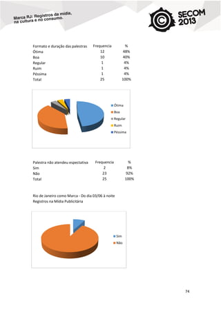 Formato e duração das palestras
Ótima
Boa
Regular
Ruim
Péssima
Total

Frequencia
12
10
1
1
1
25

%
48%
40%
4%
4%
4%
100%

Ótima
Boa
Regular
Ruim
Péssima

Palestra não atendeu espectativa
Sim
Não
Total

Frequencia
2
23
25

%
8%
92%
100%

Rio de Janeiro como Marca - Do dia 03/06 à noite
Registros na Mídia Publicitária

Sim
Não

74

 
