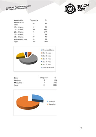 Faixa etária
Menor de 15
anos
15 a 19 anos
20 a 25 anos
25 a 30 anos
30 a 35 anos
35 a 40 anos
Acima de 40 anos
Total

Frequencia

%

0

0%

2
16
6
1
0
0
25

8%
64%
24%
4%
0%
0%
100%

Menor de 15 anos
15 a 19 anos
20 a 25 anos
25 a 30 anos
30 a 35 anos
35 a 40 anos
Acima de 40 anos

Sexo
Feminino
Masculino
Total

Frequencia
7
18
25

%
28%
72%
100%

Feminino
Masculino

75

 