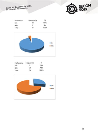 Aluno UVA
Sim
Não
Total

Frequencia
24
1
25

%
96%
4%
100%

Sim
Não

Profissional
Sim
Não
Total

Frequencia
7
18
25

%
28%
72%
100%

Sim
Não

76

 