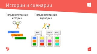 !
Истории и сценарии
Задача 3
Задача 2
Задача 1
Пользовательские
истории
Пользовательские
сценарии
Кейс 1 Кейс 2 Кейс 3
16
 