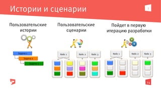 !
Задача 3
Задача 2
Задача 1
Пользовательские
истории
Пользовательские
сценарии
Кейс 1 Кейс 2 Кейс 3
24
Кейс 1 Кейс 2 Кейс 3
Пойдет в первую
итерацию разработки
Истории и сценарии
 