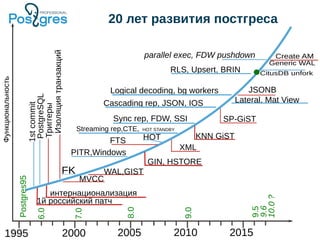 20 лет развития постгреса
Функциональность
1995 2000 2005 2010 2015
Postgres95
1stcommit
PostgreSQL
1й российский патч
инт...