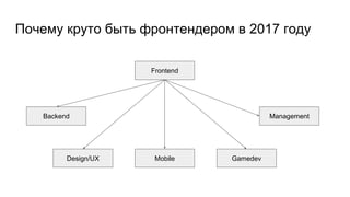 Почему круто быть фронтендером в 2017 году
Frontend
Backend
Design/UX Mobile Gamedev
Management
 