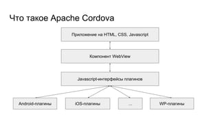 Что такое Apache Cordova
Приложение на HTML, CSS, Javascript
Компонент WebView
Javascript-интерфейсы плагинов
Android-плагины iOS-плагины ... WP-плагины
 