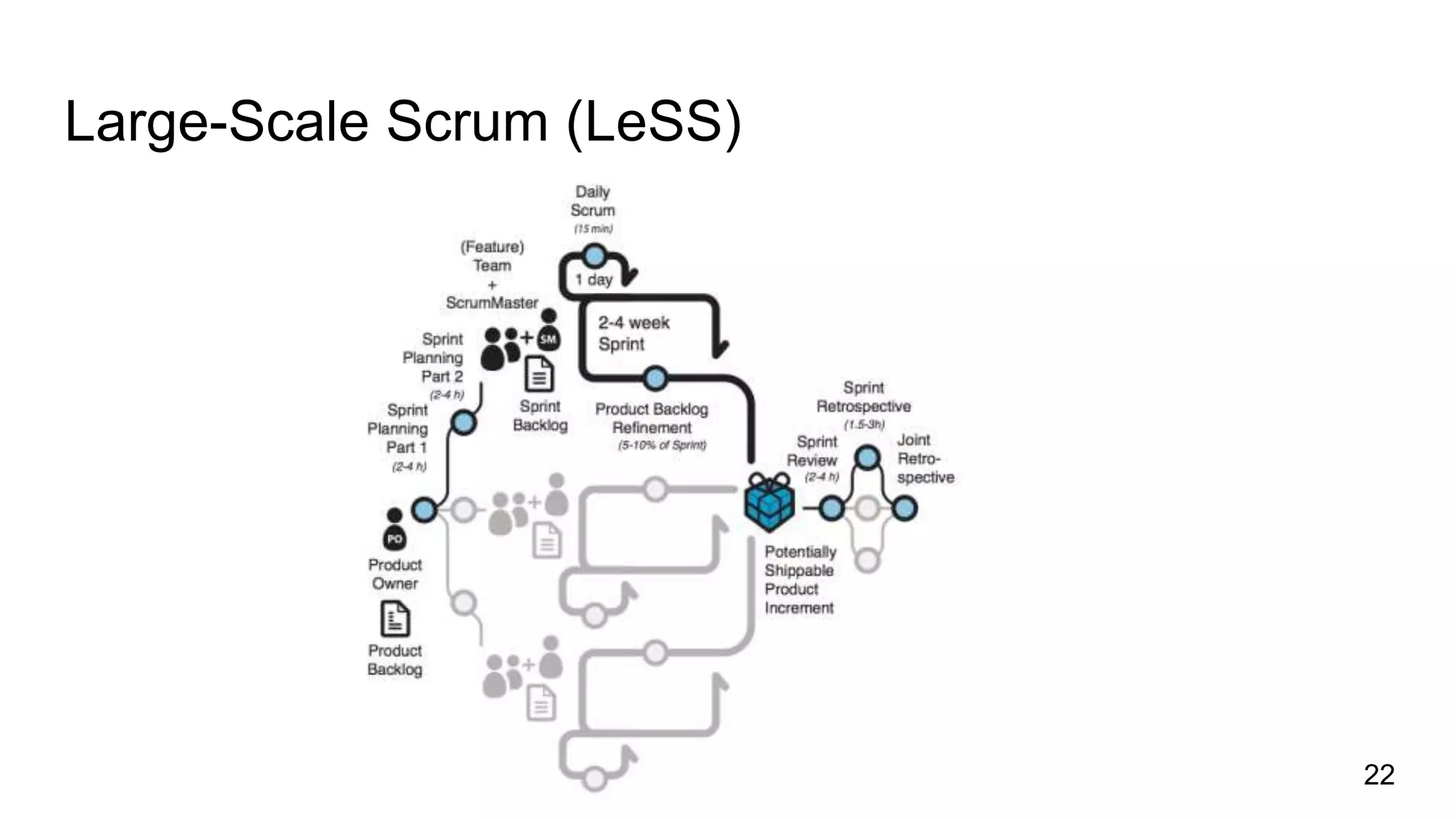 Large-Scale Scrum (LeSS)
22
 
