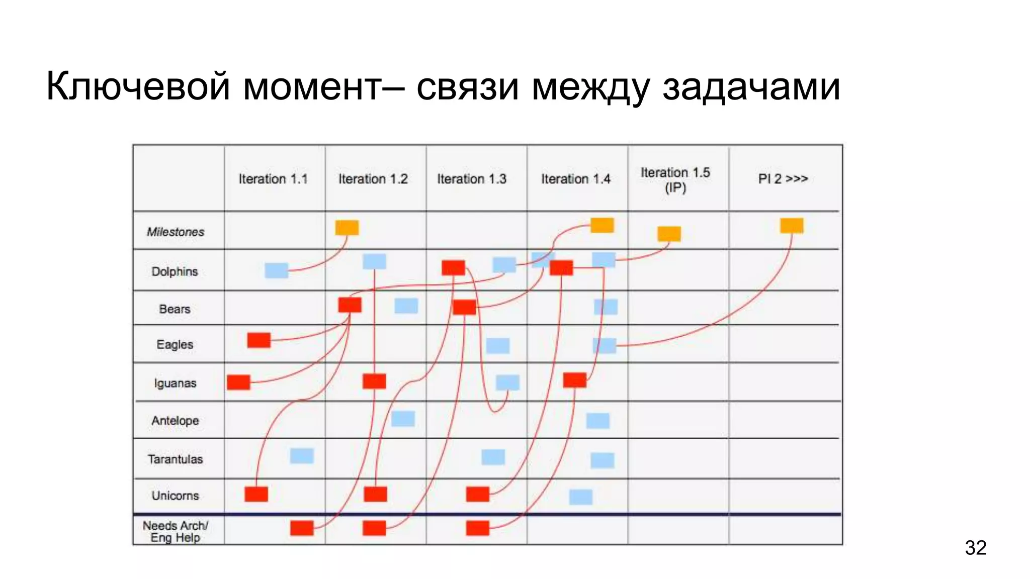 Ключевой момент– связи между задачами
32
 