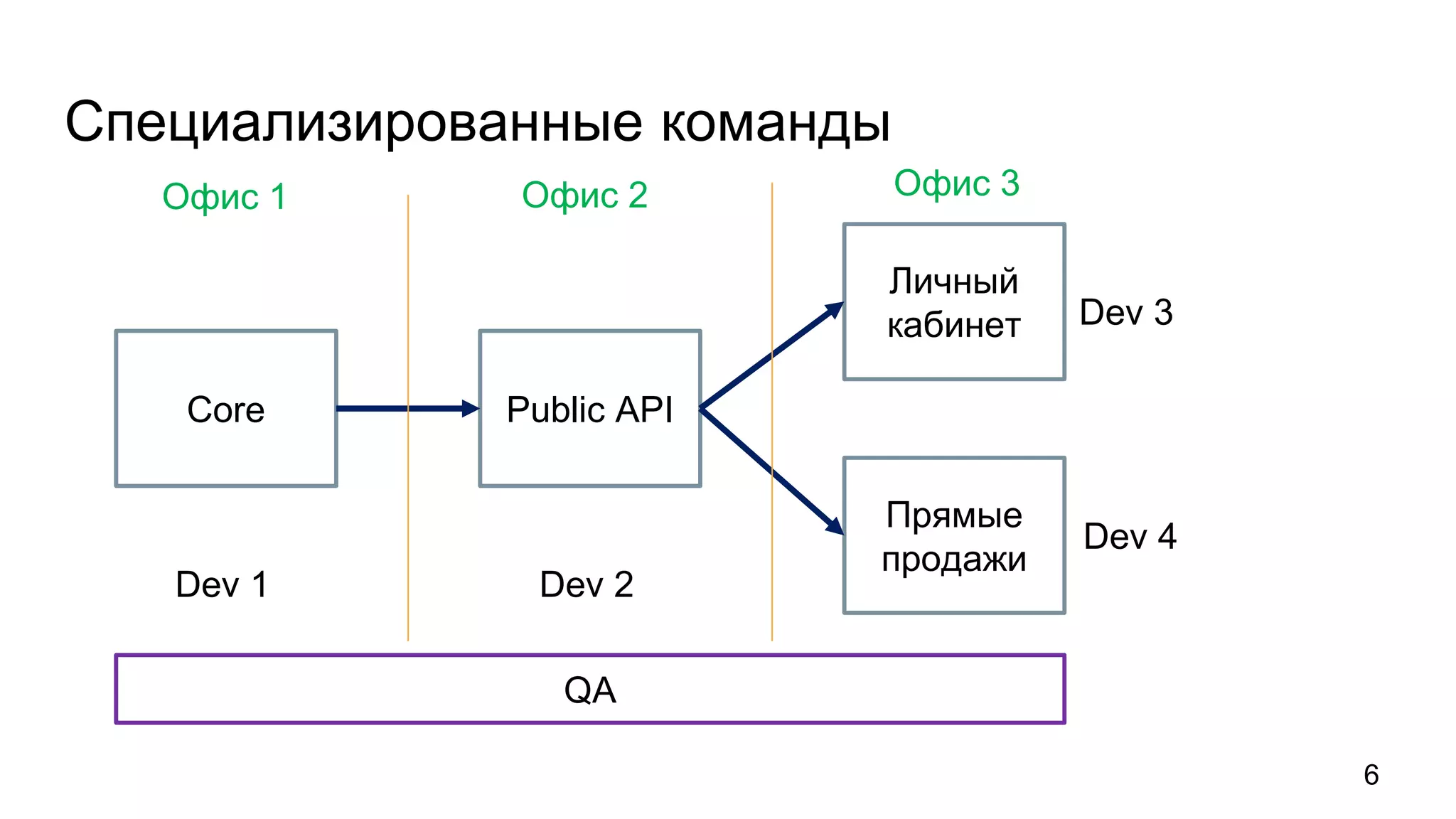 Специализированные команды
6
Dev 1 Dev 2
Dev 3
Dev 4
Core Public API
Личный
кабинет
Прямые
продажи
Офис 1 Офис 2 Офис 3
QA
 