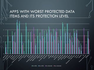 APPS WITH WORST PROTECTED DATA
ITEMS AND ITS PROTECTION LEVEL
0
1
2
3
4
5
6
Env (iOS) Raw (iOS) Env (Android) Raw (Android)
 