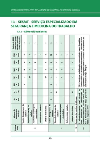 CARTILHA ORIENTATIVA PARA IMPLANTAÇÃO DE SEGURANÇA NO CANTEIRO DE OBRAS 
26 
13 – SESMT - SERVIÇO ESPECIALIZADO EM 
SEGURANÇA E MEDICINA DO TRABALHO 
13.1 –– Dimensionamento: 
Grau de 
Risco 
Número de 
Empregados 
Técnicos 
50 
a 
100 
101 
a 
250 
251 
a 
500 
501 
a 
1000 
1001 
a 
2000 
2001 
a 
3500 
3501 
a 
5000 
Acima de 5000 
para cada grupo 
de 4000 ou fração 
acima de 2000** 
3 
Técnico de segurança do 
trabalho 
1 2 3 4 6 8 3 
Engenheiro de seg. do 
trabalho 
1* 1 1 2 1 
Auxiliar de enfermagem 
do trabalho 
1 2 1 1 
Enfermeiro do trabalho 1 
Médico do trabalho 1* 1 1 2 1 
4 
Técnico de segurança do 
trabalho 
1 2 3 4 5 8 10 3 
Engenheiro de seg. do 
trabalho 
1* 1* 1 1 2 3 1 
Auxiliar de enfermagem 
do trabalho 
1 1 2 1 1 
Enfermeiro do trabalho 1 
Médico do trabalho 1* 1* 1 1 2 3 1 
(*) Tempo parcial (mínimo de 3 horas). 
OBS.: hospitais, ambulatórios, maternidades, casas de saúde e 
repouso, clinicas e estabelecimentos similares com mais de 500 
(quinhentos) empregados deverão contratar um enfermeiro do 
trabalho em tempo integral. 
(**) 
O dimensionamento total deverá ser 
feito levando-se em consideração o 
dimensionamento da faixa de 2501 a 5000, 
mas o dimensionamento do(s) grupo(s) de 
4000 ou fração de 2000. 
 