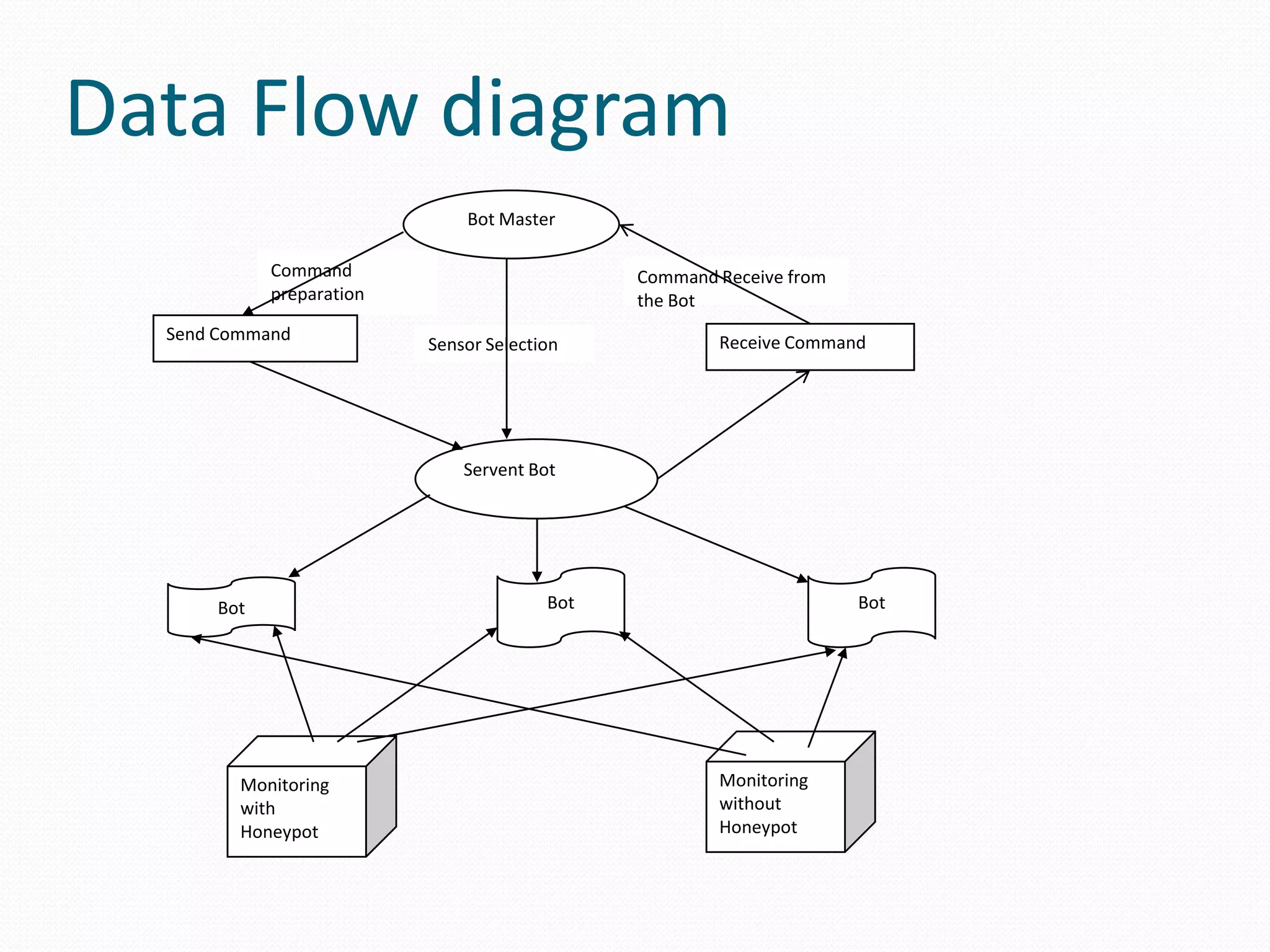 Data Flow diagramBot MasterCommand preparationCommand Receive from the BotSend CommandReceive CommandSensor SelectionServent BotBotBotBotMonitoring without HoneypotMonitoring with Honeypot