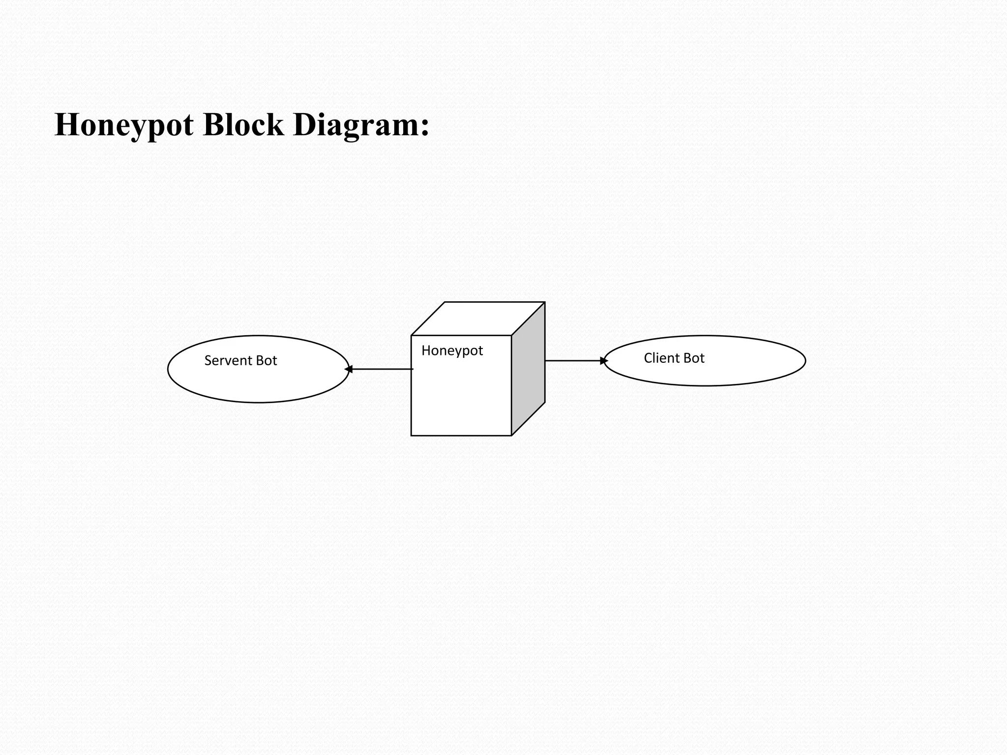 Honeypot Block Diagram:HoneypotServent BotClient Bot