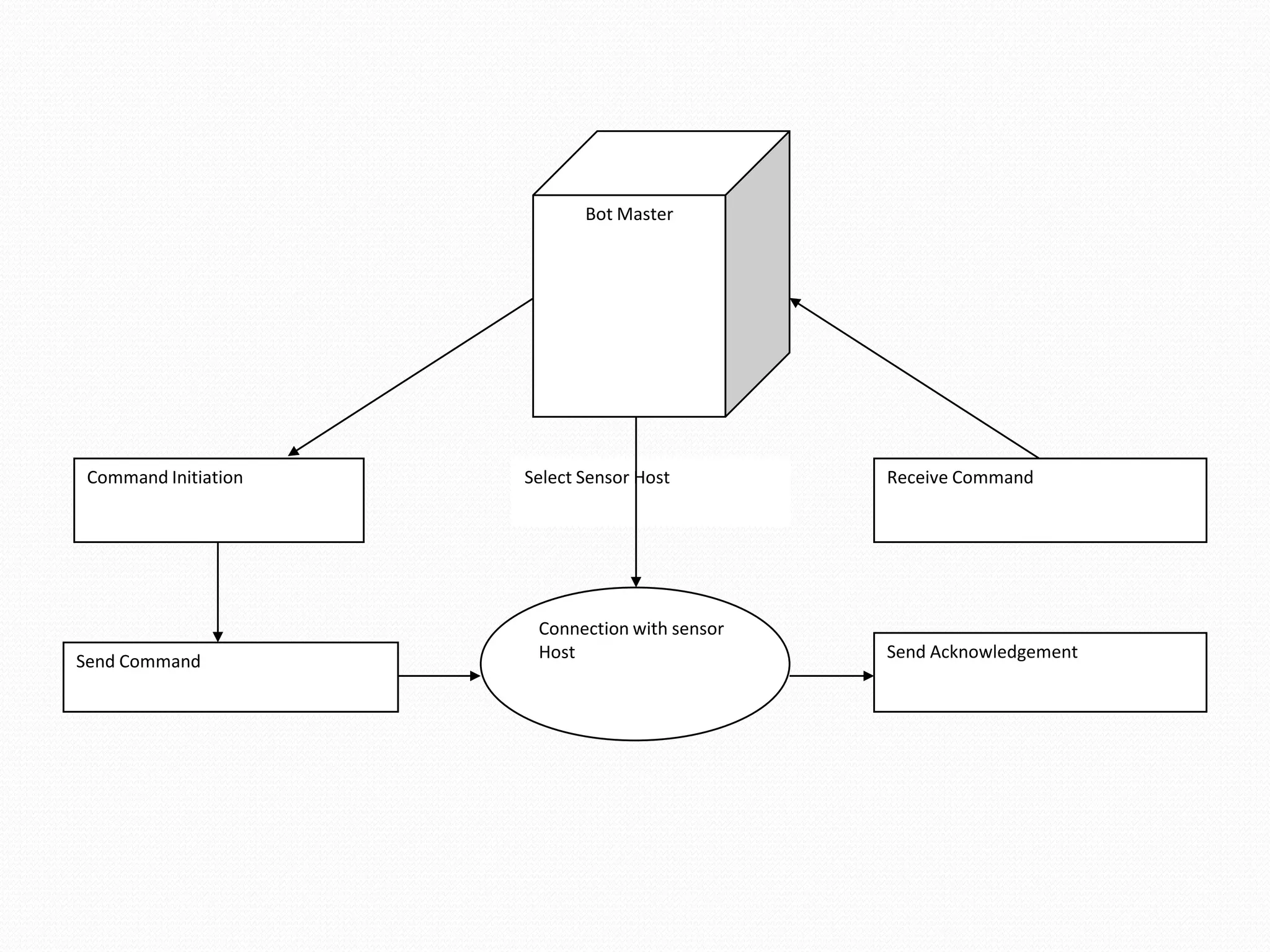 Bot MasterSelect Sensor HostCommand InitiationReceive CommandConnection with sensor HostSend AcknowledgementSend Command