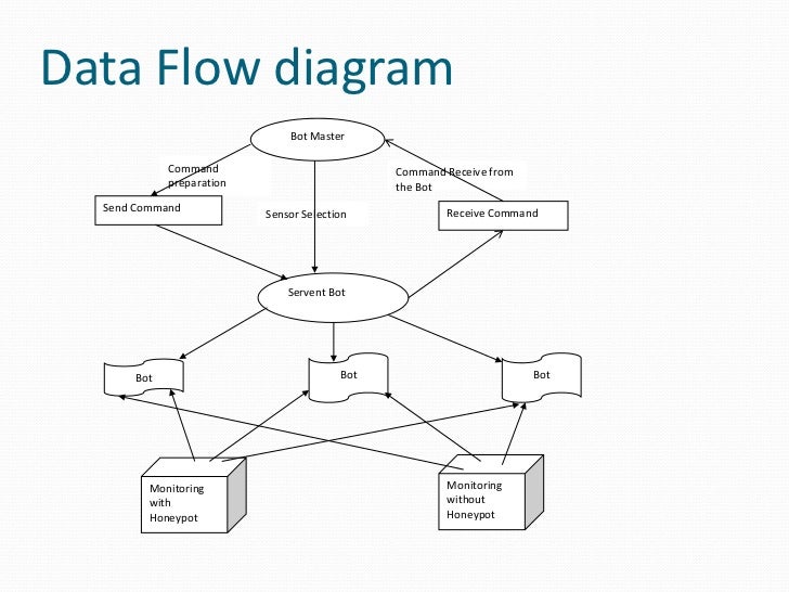 network data flow diagram botnet architecture network data flow diagram botnet architecture