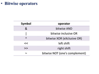 • Bitwise operators
operatorSymbol
bitwise AND&
bitwise inclusive OR|
bitwise XOR (eXclusive OR)^
left shift>>
right shift<<
bitwise NOT (one's complement)~
 