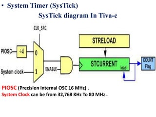 • System Timer (SysTick)
SysTick diagram In Tiva-c
PIOSC (Precision Internal OSC 16 MHz) .
System Clock can be from 32,768 KHz To 80 MHz .
 