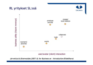 RL yritykset SL:ssä




(Arvetica/A.Osterwalder,2007: SL for Business es ‐ Introduction/SlideShare)
 