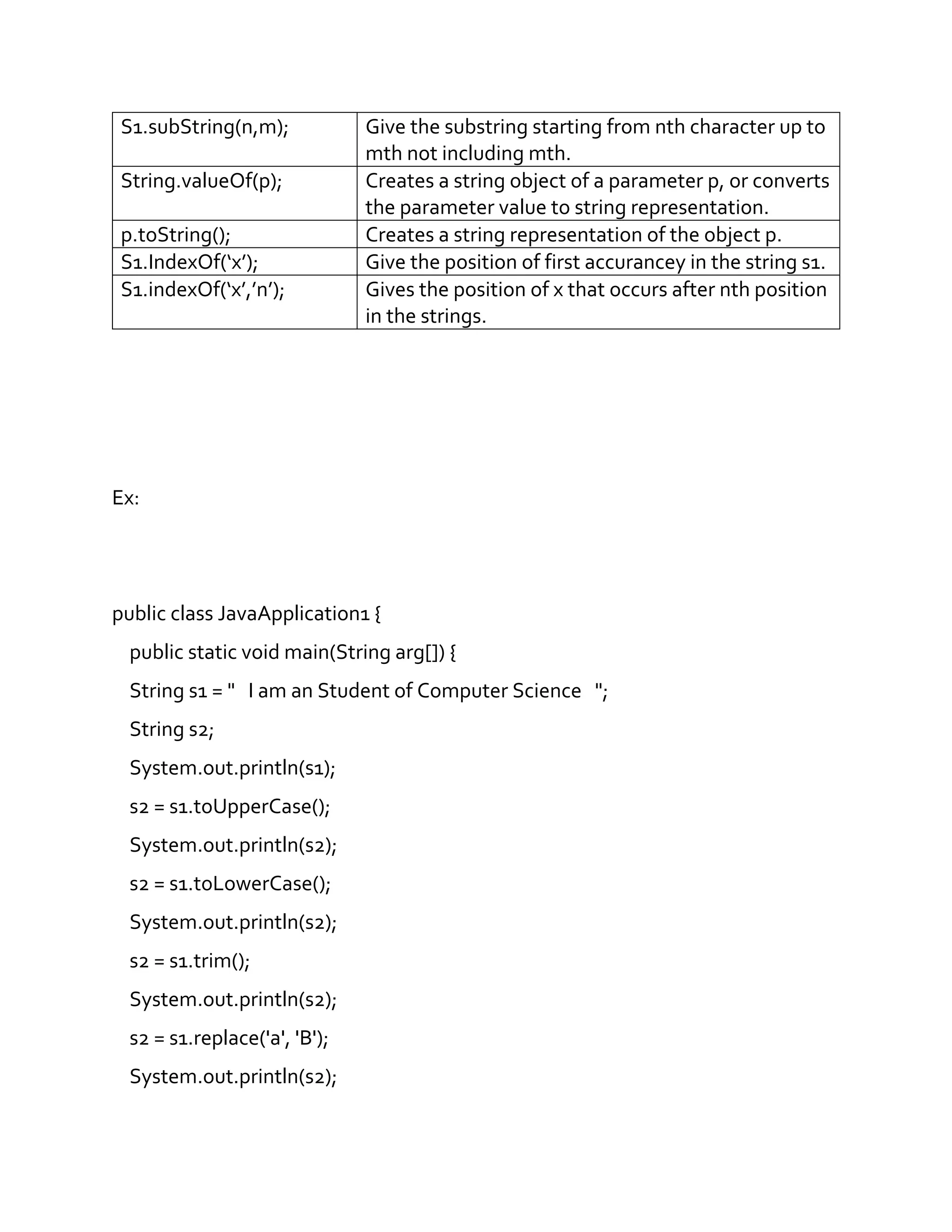 S1.subString(n,m); Give the substring starting from nth character up to
mth not including mth.
String.valueOf(p); Creates a string object of a parameter p, or converts
the parameter value to string representation.
p.toString(); Creates a string representation of the object p.
S1.IndexOf(‘x’); Give the position of first accurancey in the string s1.
S1.indexOf(‘x’,’n’); Gives the position of x that occurs after nth position
in the strings.
Ex:
public class JavaApplication1 {
public static void main(String arg[]) {
String s1 = " I am an Student of Computer Science ";
String s2;
System.out.println(s1);
s2 = s1.toUpperCase();
System.out.println(s2);
s2 = s1.toLowerCase();
System.out.println(s2);
s2 = s1.trim();
System.out.println(s2);
s2 = s1.replace('a', 'B');
System.out.println(s2);
 