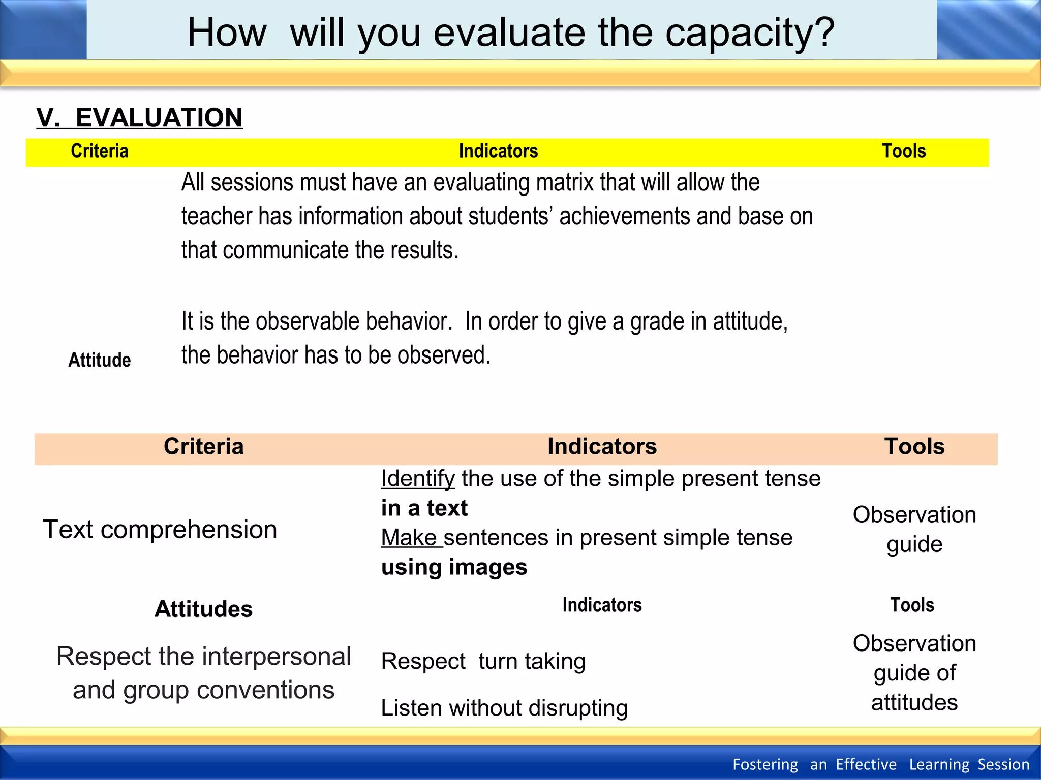 How will you evaluate the capacity?
V. EVALUATION
Criteria

Indicators

Tools

All sessions must have an evaluating matrix that will allow the
teacher has information about students’ achievements and base on
that communicate the results.

Attitude

It is the observable behavior. In order to give a grade in attitude,
the behavior has to be observed.
Criteria

Text comprehension
Attitudes

Respect the interpersonal
and group conventions

Indicators
Identify the use of the simple present tense
in a text
Make sentences in present simple tense
using images
Indicators

Respect turn taking
Listen without disrupting

Tools
Observation
guide
Tools

Observation
guide of
attitudes
Fostering an Effective Learning Session

 