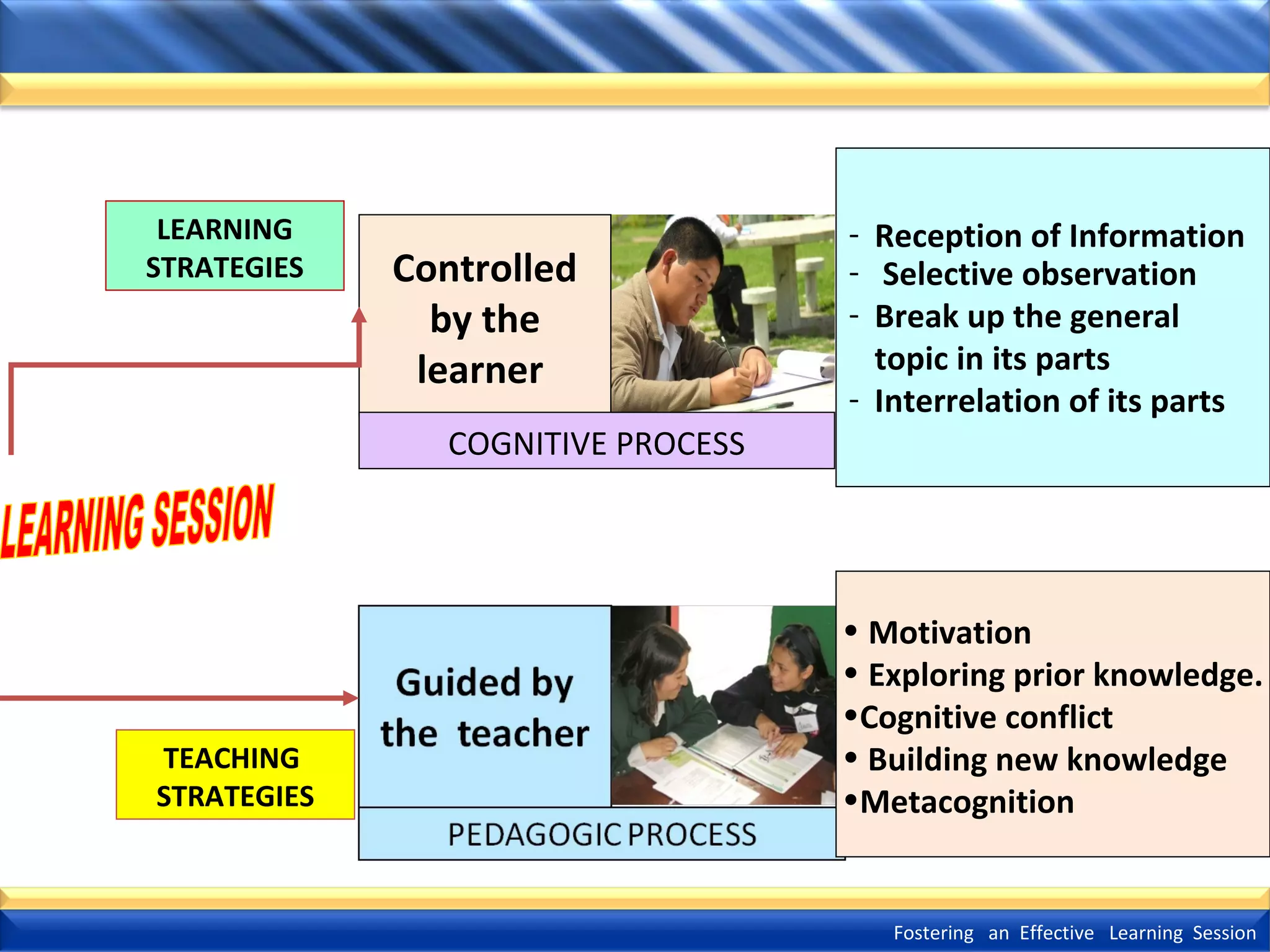 LEARNING
STRATEGIES

Controlled
by the
learner
COGNITIVE PROCESS

TEACHING
STRATEGIES

- Reception of Information
- Selective observation
- Break up the general
topic in its parts
- Interrelation of its parts

• Motivation
• Exploring prior knowledge.
•Cognitive conflict
• Building new knowledge
•Metacognition

Fostering an Effective Learning Session

 
