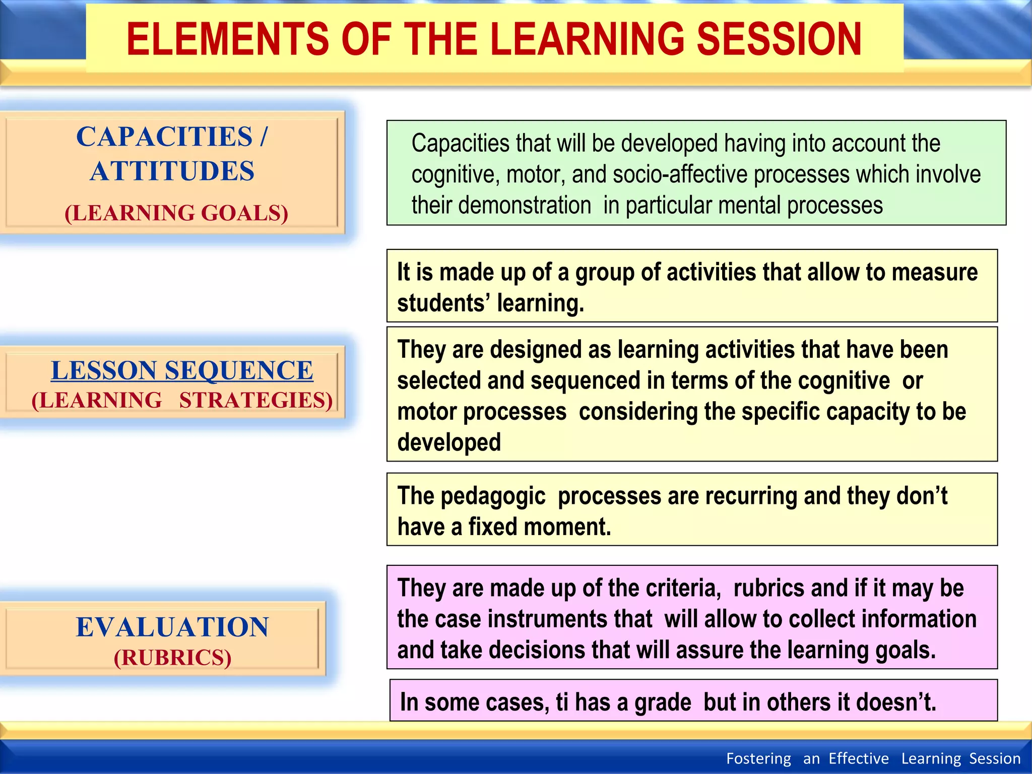 ELEMENTS OF THE LEARNING SESSION
CAPACITIES /
ATTITUDES
(LEARNING GOALS)

Capacities that will be developed having into account the
cognitive, motor, and socio-affective processes which involve
their demonstration in particular mental processes
It is made up of a group of activities that allow to measure
students’ learning.

LESSON SEQUENCE
(LEARNING STRATEGIES)

They are designed as learning activities that have been
selected and sequenced in terms of the cognitive or
motor processes considering the specific capacity to be
developed
The pedagogic processes are recurring and they don’t
have a fixed moment.

EVALUATION
(RUBRICS)

They are made up of the criteria, rubrics and if it may be
the case instruments that will allow to collect information
and take decisions that will assure the learning goals.
In some cases, ti has a grade but in others it doesn’t.
Fostering an Effective Learning Session

 
