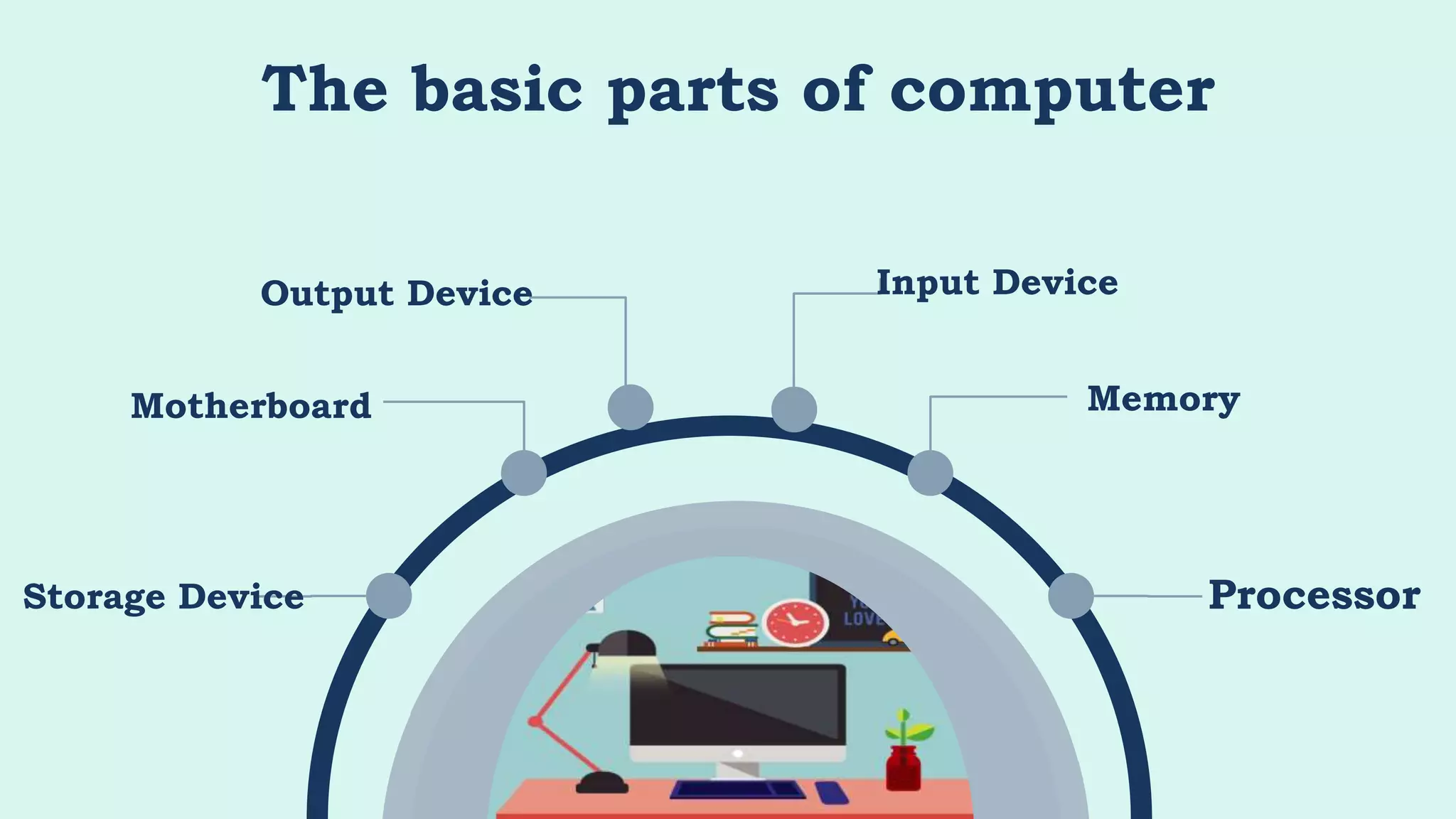 The basic parts of computer
Storage Device
Motherboard Memory
Processor
Input Device
Output Device
 