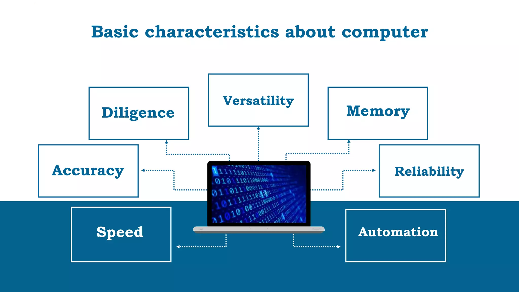 Infographic Style
Reliability
Accuracy
Diligence
Speed
Memory
Automation
Versatility
Basic characteristics about computer
 