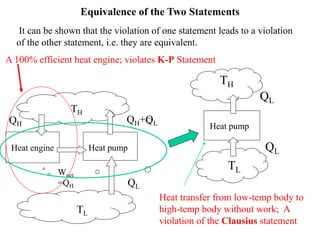 Equivalence of the Two Statements
It can be shown that the violation of one statement leads to a violation
of the other statement, i.e. they are equivalent.
A 100% efficient heat engine; violates K-P Statement
Heat pump
QL
QL
TH
TL
Heat transfer from low-temp body to
high-temp body without work; A
violation of the Clausius statement
Heat pump
QH+QL
QL
TH
TL
Wnet
=QH
Heat engine
QH
 