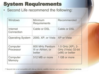 System Requirements Second Life recommend the following: * Second Life is not compatible with dial-up internet, satellite internet, and some wireless internet services. 1 GB or more 512 MB or more Computer Memory 1.5 GHz (XP), 2-GHz (Vista) 32-bit (x86) or better  800 MHz Pentium III or Athlon, or better Computer Processor XP or Vista 2000, XP, or Vista Operating System Cable or DSL Cable or DSL Internet Connection  Recommended Minimum Requirements Windows 
