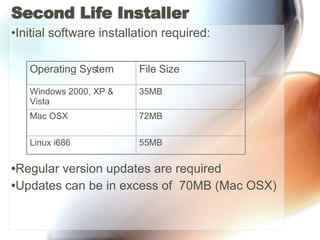 Second Life Installer Initial software installation required: Regular version updates are required  Updates can be in excess of  70MB (Mac OSX) 55MB Linux i686 72MB Mac OSX 35MB Windows 2000, XP & Vista File Size Operating System 