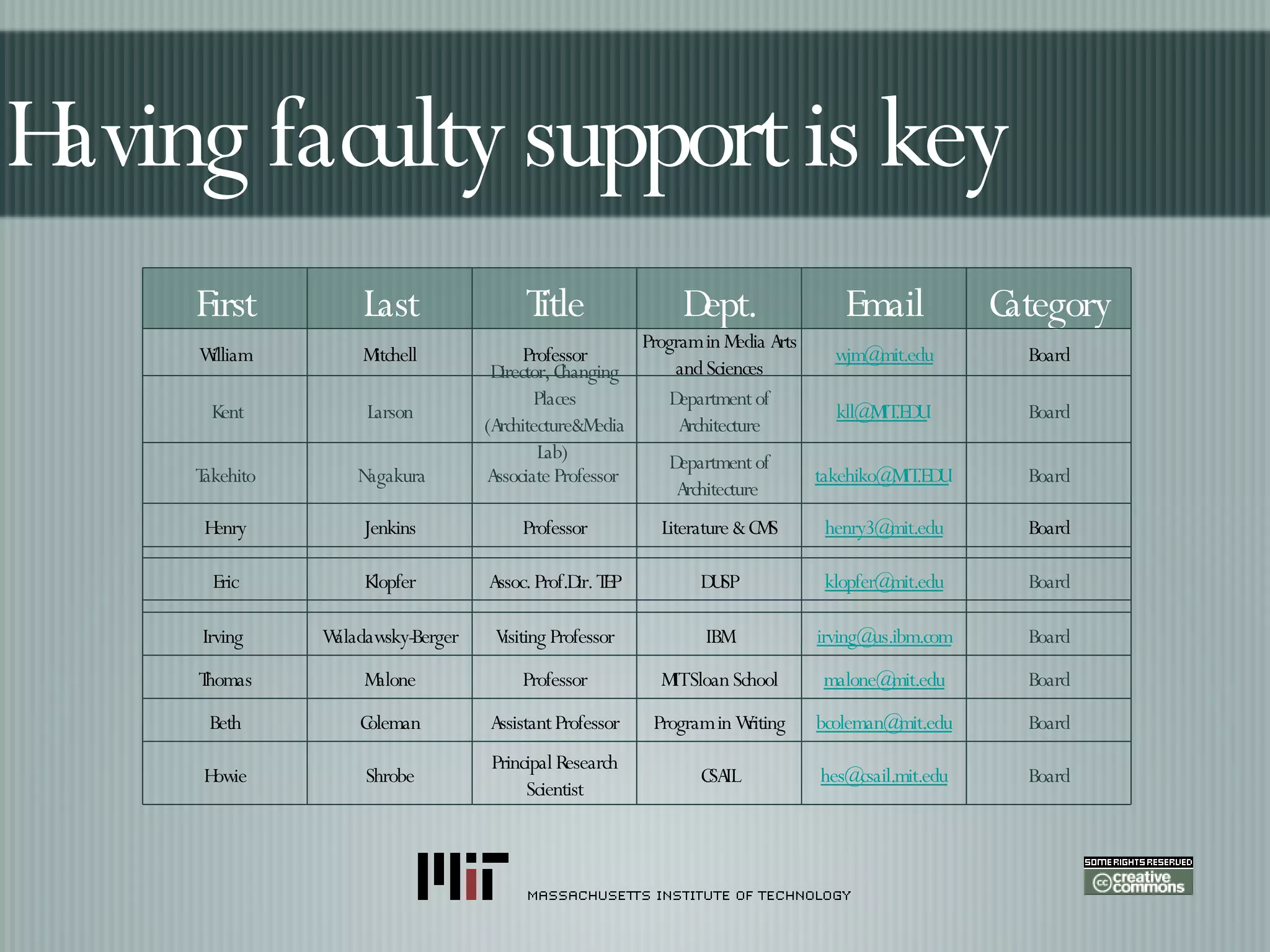 Having faculty support is key First Last Title Dept. Email Category William Mitchell Professor Program in Media Arts and Sciences [email_address] Board Kent Larson Director, Changing Places (Architecture&Media Lab)  Department of Architecture [email_address]   Board Takehito  Nagakura Associate Professor  Department of Architecture  [email_address]   Board Henry Jenkins Professor Literature & CMS [email_address] Board Eric Klopfer Assoc. Prof.Dir. TEP DUSP [email_address] Board Irving   Waladawsky-Berger Visiting Professor IBM [email_address] Board Thomas Malone Professor MIT Sloan School [email_address] Board Beth Coleman Assistant Professor Program in Writing [email_address] Board Howie Shrobe Principal Research Scientist CSAIL [email_address] Board 