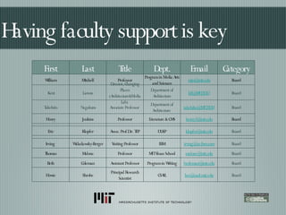 Having faculty support is key First Last Title Dept. Email Category William Mitchell Professor Program in Media Arts and Sciences [email_address] Board Kent Larson Director, Changing Places (Architecture&Media Lab)  Department of Architecture [email_address]   Board Takehito  Nagakura Associate Professor  Department of Architecture  [email_address]   Board Henry Jenkins Professor Literature & CMS [email_address] Board Eric Klopfer Assoc. Prof.Dir. TEP DUSP [email_address] Board Irving   Waladawsky-Berger Visiting Professor IBM [email_address] Board Thomas Malone Professor MIT Sloan School [email_address] Board Beth Coleman Assistant Professor Program in Writing [email_address] Board Howie Shrobe Principal Research Scientist CSAIL [email_address] Board 