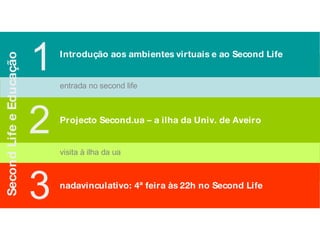 Introdução aos   ambientes virtuais e ao Second Life  1 2 3 Projecto Second.ua – a ilha da Univ. de Aveiro nadavinculativo: 4ª feira às 22h no Second Life Second Life e Educação entrada no second life visita à ilha da ua 