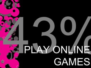 43% PLAY ONLINE GAMES 