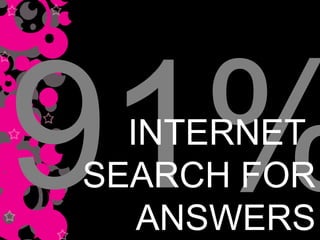 91% INTERNET  SEARCH FOR ANSWERS 