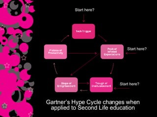 Gartner’s Hype Cycle changes when applied to Second Life education Start here? Start here? Start here? 