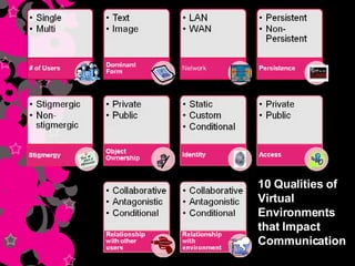 10 Qualities of Virtual Environments that Impact Communication 