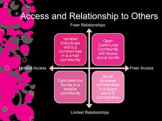 Access and Relationship to Others Limited Access Freer Access Limited Relationships Freer Relationships 