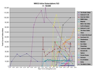 http://www.mmogchart.com/ 