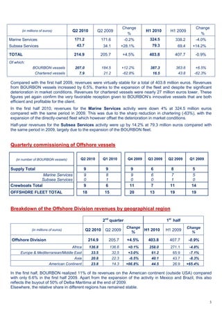 3
(in millions of euros) Q2 2010 Q2 2009
Change
%
H1 2010 H1 2009
Change
%
Marine Services 171.2 171.6 -0.2% 324.5 338.2 -4.0%
Subsea Services 43.7 34.1 +28.1% 79.3 69.4 +14.2%
TOTAL 214.9 205.7 +4.5% 403.8 407.7 -0.9%
Of which:
BOURBON vessels 207.0 184.5 +12.2% 387.3 363.8 +6.5%
Chartered vessels 7.9 21.2 -62.8% 16.5 43.8 -62.3%
Compared with the first half 2009, revenues were virtually stable for a total of 403.8 million euros. Revenues
from BOURBON vessels increased by 6.5%, thanks to the expansion of the fleet and despite the significant
deterioration in market conditions. Revenues for chartered vessels were nearly 27 million euros lower. These
figures yet again confirm the very favorable reception given to BOURBON’s innovative vessels that are both
efficient and profitable for the client.
In the first half 2010, revenues for the Marine Services activity were down 4% at 324.5 million euros
compared with the same period in 2009. This was due to the sharp reduction in chartering (-63%), with the
expansion of the directly-owned fleet which however offset the deterioration in market conditions.
Half-year revenues for the Subsea Services activity were up by 14.2% at 79.3 million euros compared with
the same period in 2009, largely due to the expansion of the BOURBON fleet.
Quarterly commissioning of Offshore vessels
Breakdown of the Offshore Division revenues by geographical region
2nd
quarter 1st
half
(in millions of euros) Q2 2010 Q2 2009
Change
%
H1 2010 H1 2009
Change
%
Offshore Division 214.9 205.7 +4.5% 403.8 407.7 -0.9%
Africa 136.8 136.6 +0.1% 258.0 271.1 -4.8%
Europe & Mediterranean/Middle East 33.5 32,5 +3.0% 61.2 65.9 -7.1%
Asia 20.8 22.3 -6.5% 40.1 43.7 -8.3%
American Continent 23.8 14.3 +66.8% 44.5 26.9 +65.4%
In the first half, BOURBON realized 11% of its revenues on the American continent (outside USA) compared
with only 6.6% in the first half 2009. Apart from the expansion of the activity in Mexico and Brazil, this also
reflects the buyout of 50% of Delba Maritima at the end of 2009.
Elsewhere, the relative share in different regions has remained stable.
(in number of BOURBON vessels) Q2 2010 Q1 2010 Q4 2009 Q3 2009 Q2 2009 Q1 2009
Supply Total 9 9 9 6 8 5
Marine Services
Subsea Services
9
0
8
1
9
0
6
0
7
1
5
0
Crewboats Total 9 6 11 7 11 14
OFFSHORE FLEET TOTAL 18 15 20 13 19 19
 