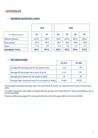 5
APPENDICES
BOURBON QUARTERLY DATA
KEY INDICATORS
Q2 2010 Q2 2009
Average €/$ exchange rate for the quarter (in €) 1.27 1.36
Average €/$ exchange rate at June 30 (in €) 1.23 1.41
Average price of Brent for the quarter (in $/bl) 78 59
Average Baltic Supramax index for the quarter (in $/day) 27,627 16,503
The average euro/dollar exchange rate in the first half 2010 was $1.33, equivalent to the rate in the first half
2009.
The Baltic Supramax Index (BSI) averaged $26,402 per day in the first half 2010, versus $13,689 per day in
the first half 2009.
The price of Brent averaged $77 per barrel for the first half 2010 against $52 in the first half 2009.
2010 2009
(in millions of euros) Q2 Q1 Q4 Q3 Q2 Q1
Offshore Division 214.9 189.0 194.6 207.6 205.7 202.0
Bulk Division 47.8 38.5 28.3 30.5 30.6 29.9
Other 0.0 0.2 0.3 0.2 0.1 0.1
BOURBON TOTAL 262.8 227.6 223.2 238.2 236.4 232.0
 