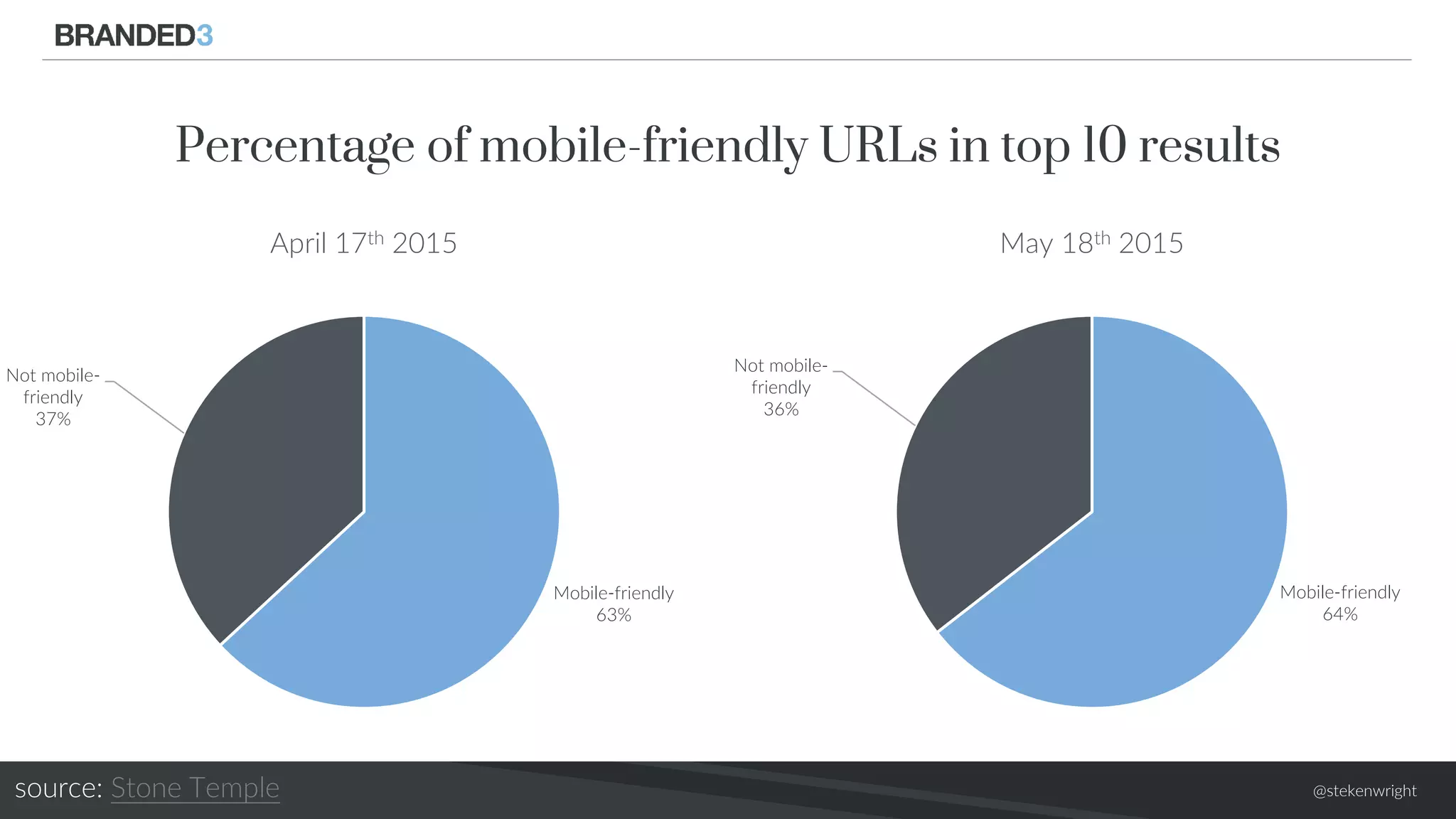 @stekenwright
Mobile-friendly
63%
Not mobile-
friendly
37%
April 17th 2015
Percentage of mobile-friendly URLs in top 10 results
Mobile-friendly
64%
Not mobile-
friendly
36%
May 18th 2015
source: Stone Temple
 