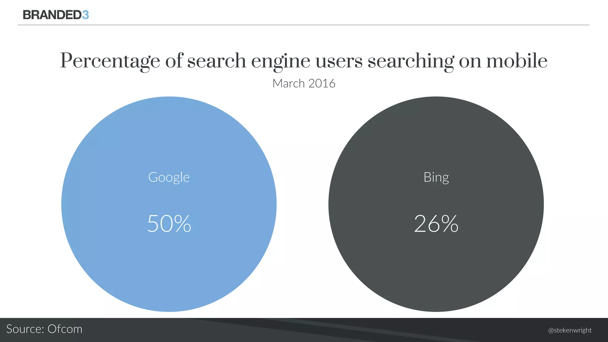 @stekenwright
Percentage of search engine users searching on mobile
March 2016
Google
50%
Bing
26%
Source: Ofcom
 