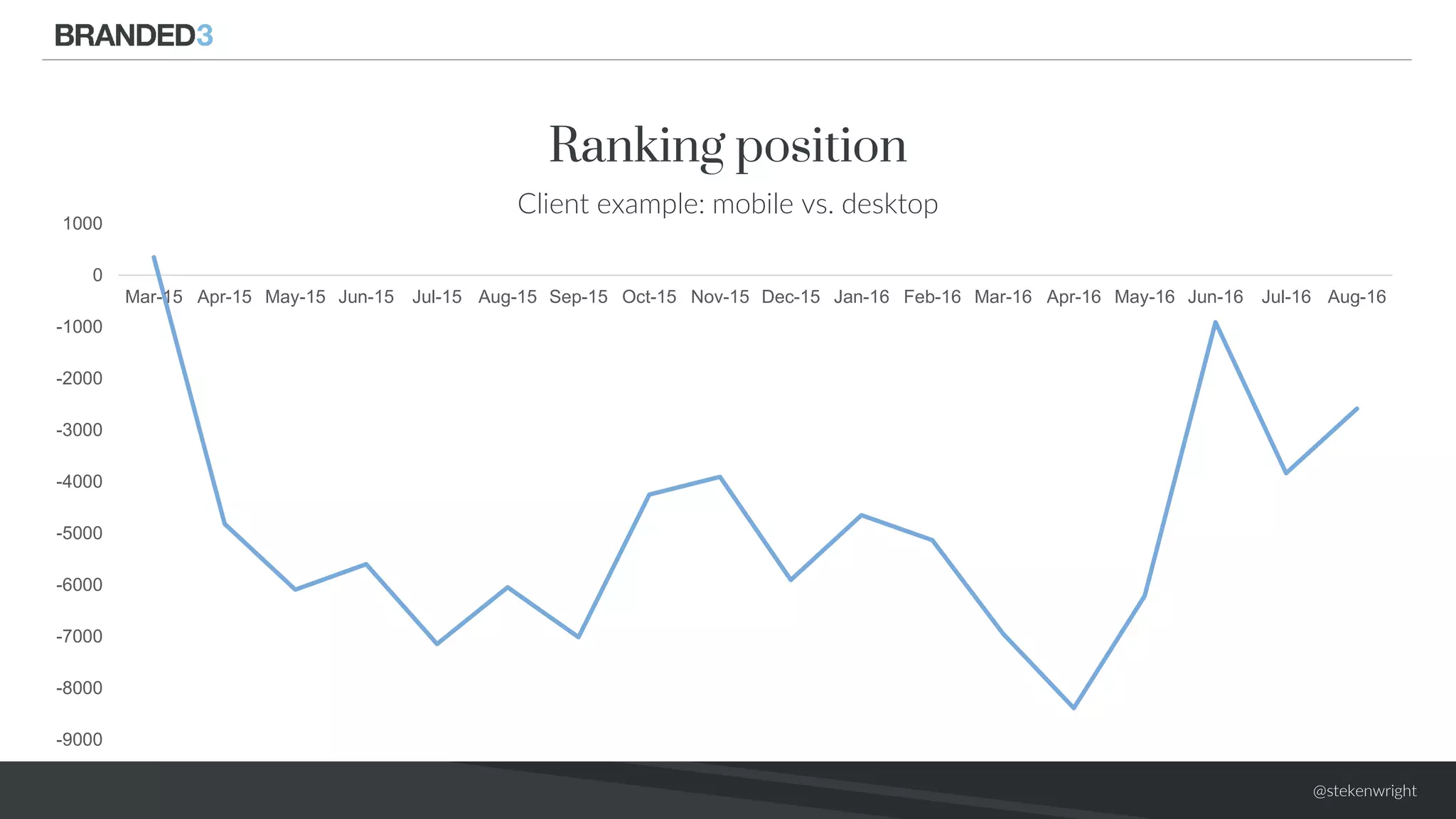 @stekenwright
Ranking position
Client example: mobile vs. desktop
-9000
-8000
-7000
-6000
-5000
-4000
-3000
-2000
-1000
0
1000
 
