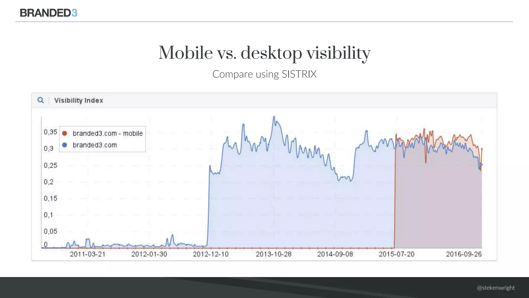 @stekenwright
Mobile vs. desktop visibility
Compare using SISTRIX
 