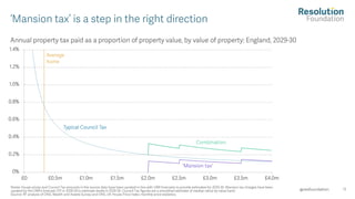 11
Annual property tax paid as a proportion of property value, by value of property: England, 2029 -30
Notes: House prices and Council Tax amounts in the source data have been uprated in line with OBR forecasts to provide estima tes for 2029 -30. Mansion tax charges have been
uprated by the OBR’s forecast CPI in 2028 -29 to estimate levels in 2029 -30. Council Tax figures are a smoothed estimate of media n ratios by value band.
Source: RF analysis of ONS, Wealth and Assets Survey and ONS, UK House Price Index: monthly price statistics.
@resfoundation
‘Mansion tax’ is a step in the right direction
 
